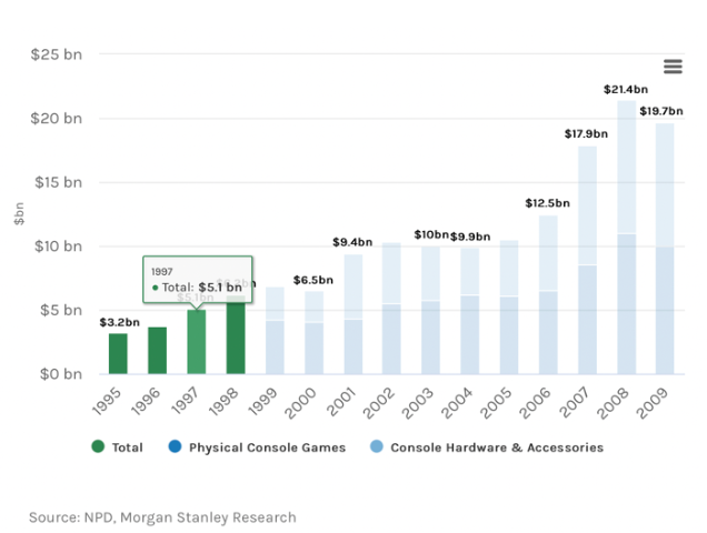 Historically, consumers have spent on video games during recessions