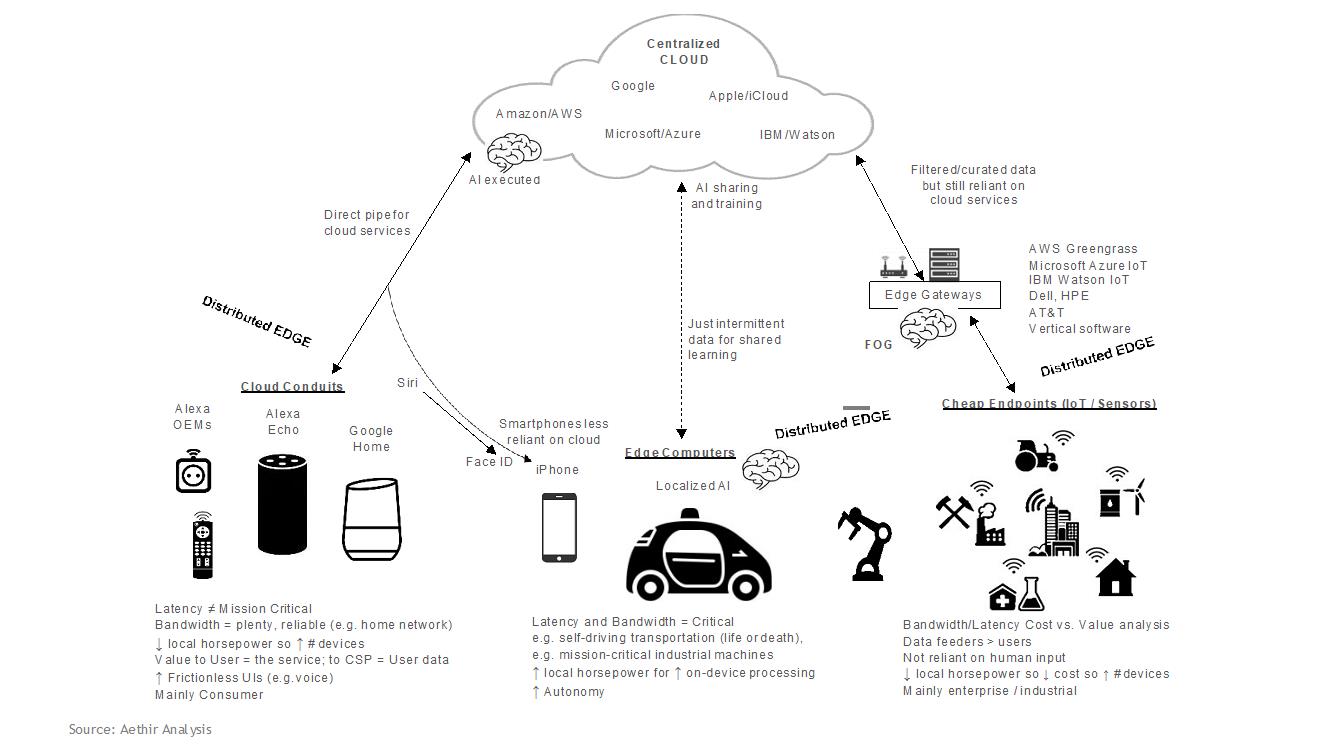 Aethir Centralized Cloud Analysis